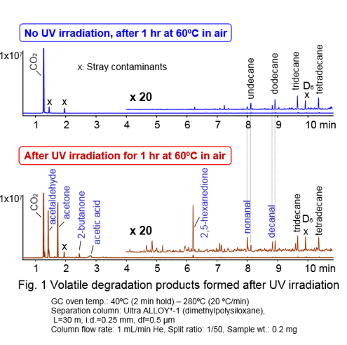 adhesives sealants pyrolysis
