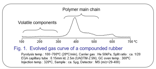 rubber material characterization