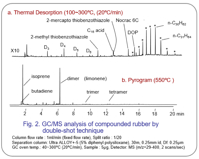 analysis chart for thermal desorption