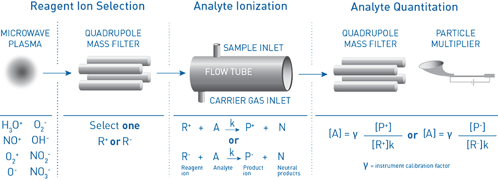 three fundamentals of sift-ms