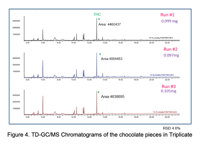 Figure 3 Chromatogram