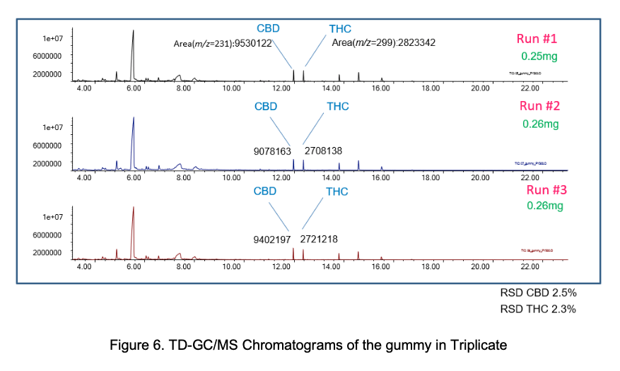 Figure 6 chromatogram