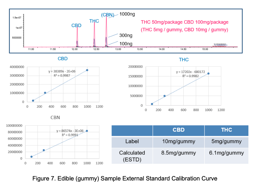 Figure 7 Calibration Curve