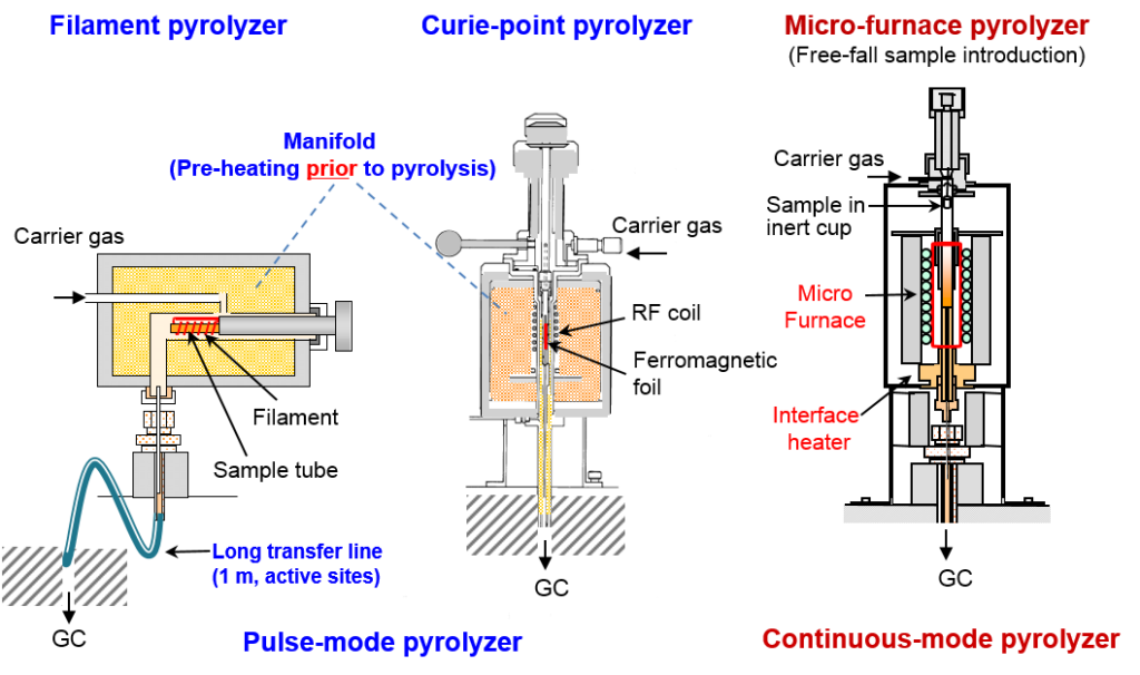 schematic diagrams of different pyrolyzers