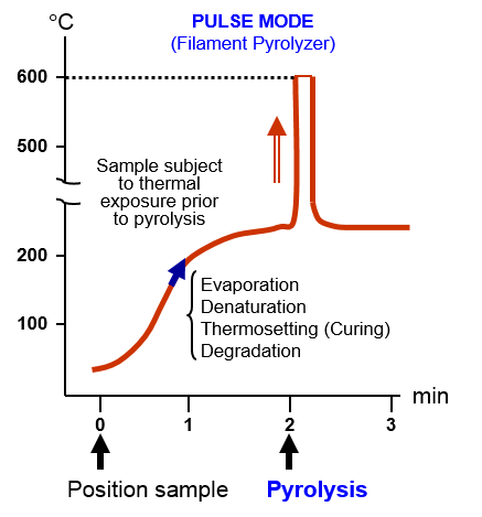 thermal profile of a filament pyrolyzer