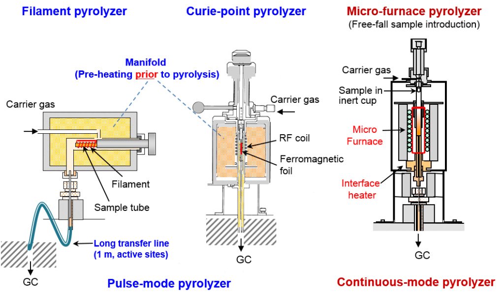 different types of pyrolyzers