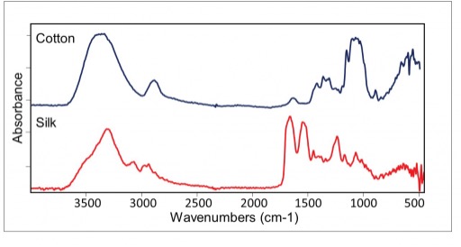 overlaid spectra of cotton