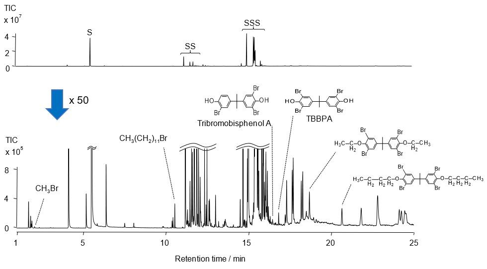 td chromatograms of sample