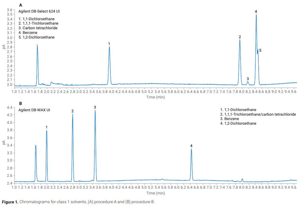 residual solvents