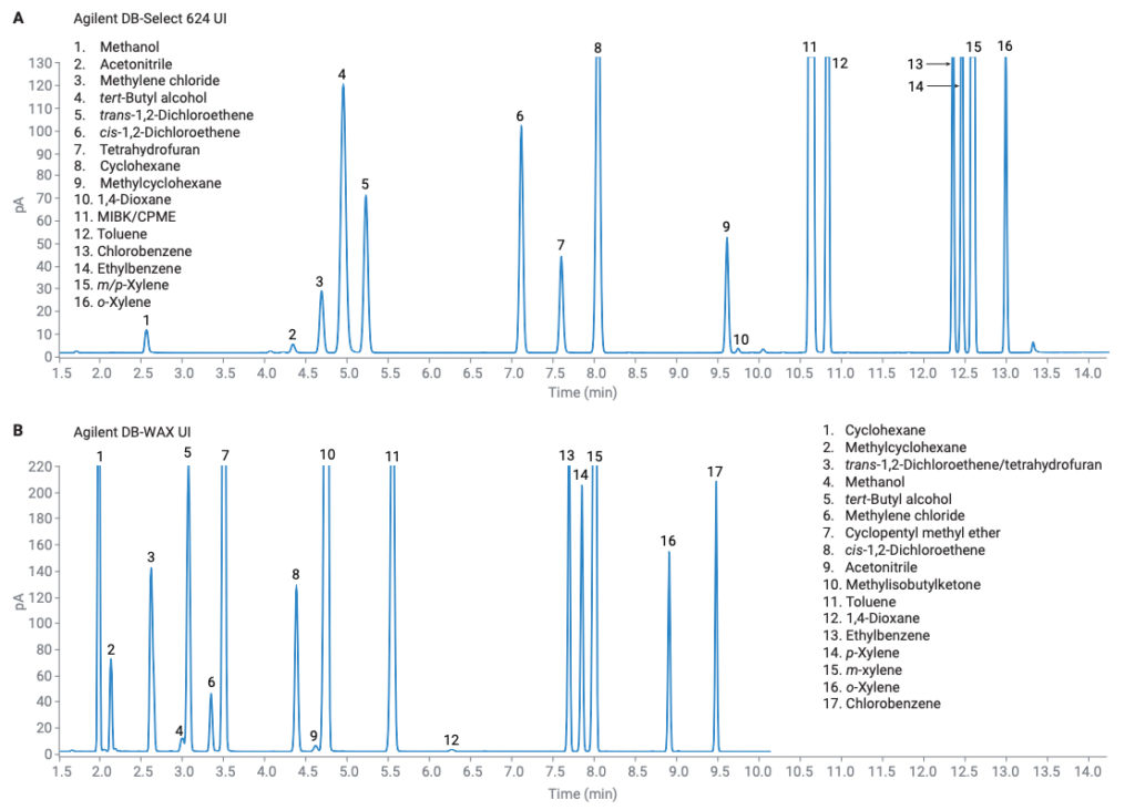 residual solvents