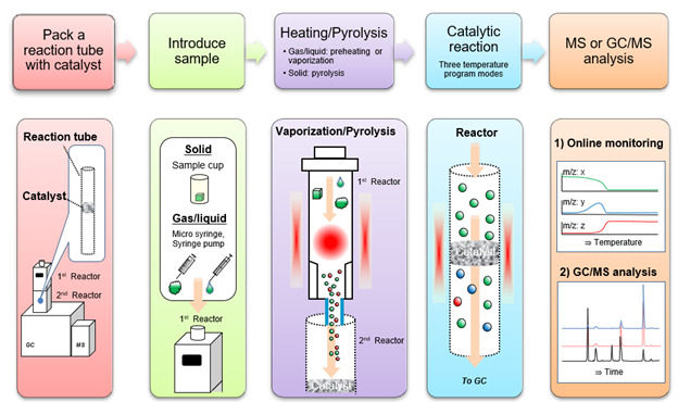 rapid catalyst evaluation system