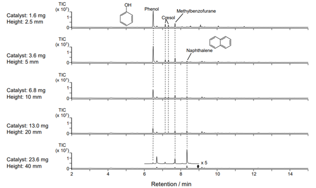 peak intensity of phenol