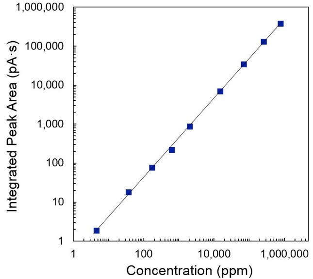 Linear CO2 Response