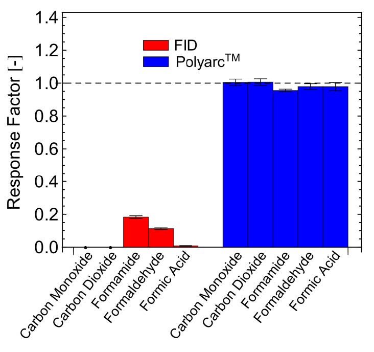 Response Factors Chart