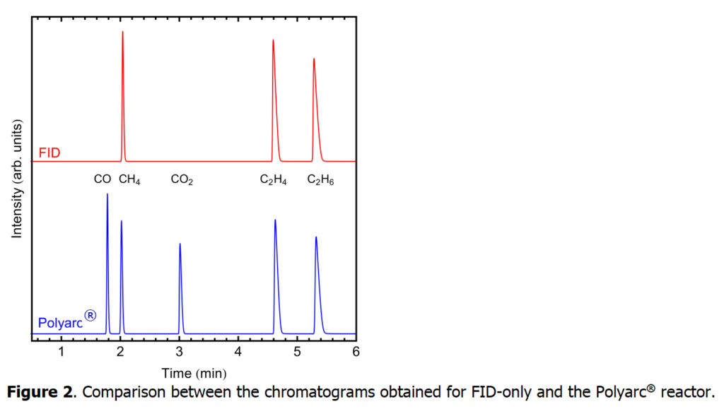 Figure 2. Comparison between the chromatograms obtained for FID-only and the Polyarc  reactor.