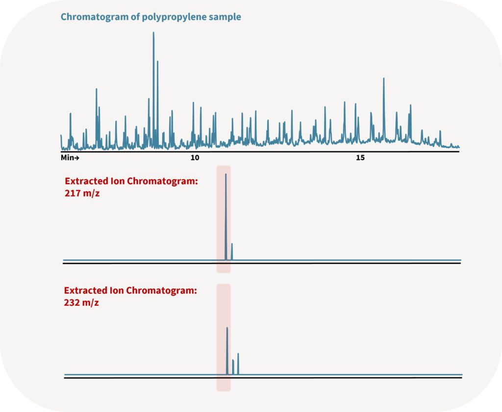 Image 6 Chromatogram of Polypropylene Sample