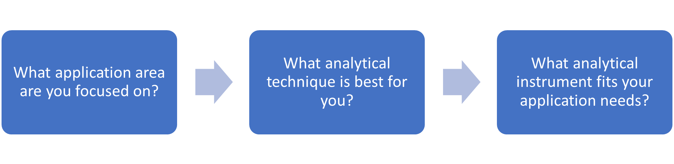 understanding your analytical testing needs