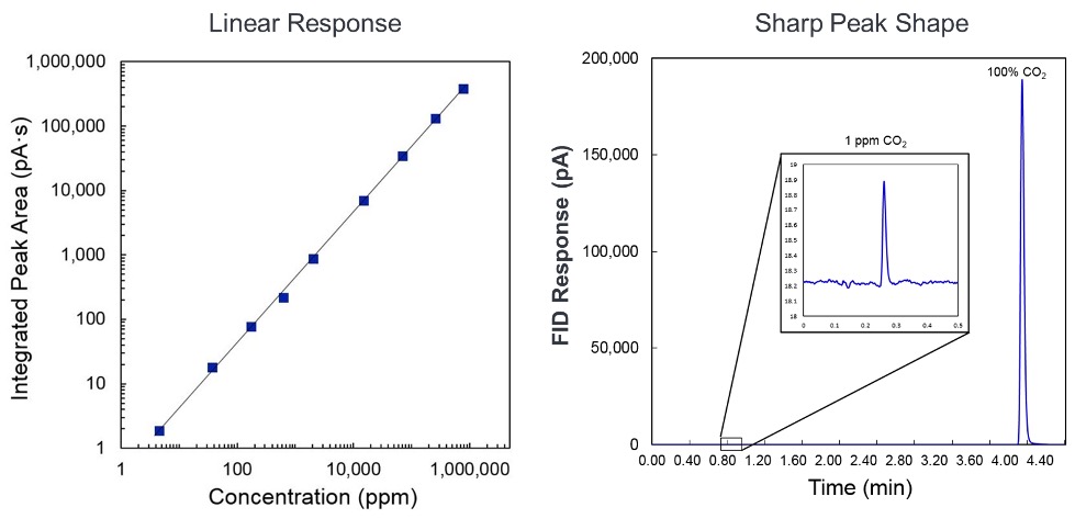 Linear response and peak shape Greenhouse gas analyzer