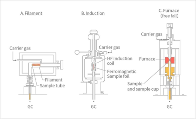 Types of Pyrolyzers 