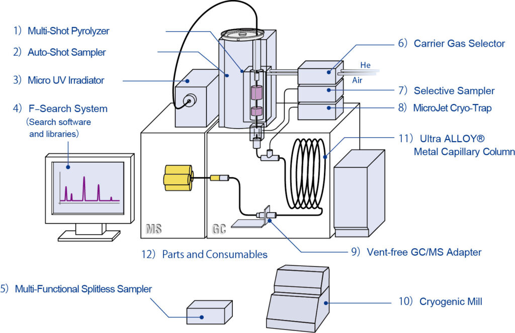 multi-functional pyrolysis system configuration